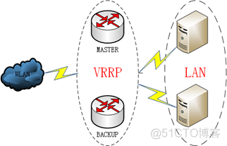 keepalived详解 及 keepalived配置LVS高可用负载均衡集群_优先级_02