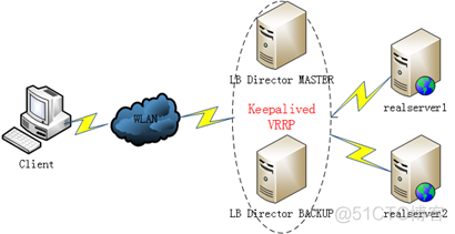 keepalived详解 及 keepalived配置LVS高可用负载均衡集群_高可用_03