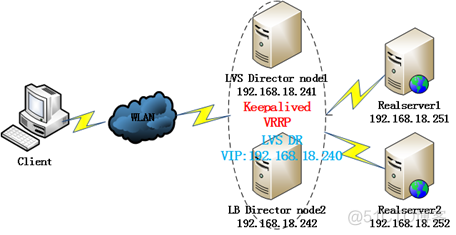 keepalived详解 及 keepalived配置LVS高可用负载均衡集群_优先级_04