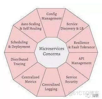 Kubernetes和Spring Cloud哪个部署微服务更好？_开发人员_02