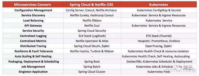 Kubernetes和Spring Cloud哪个部署微服务更好？_Cloud_03