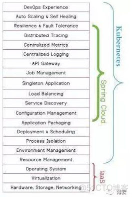 Kubernetes和Spring Cloud哪个部署微服务更好？_微服务_04