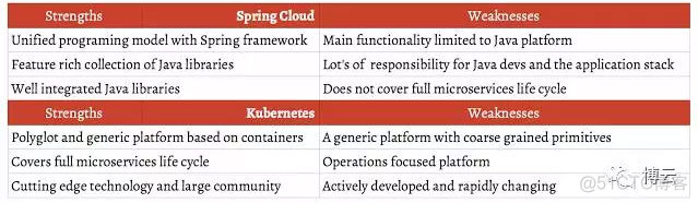 Kubernetes和Spring Cloud哪个部署微服务更好？_开发人员_05