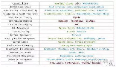 Kubernetes和Spring Cloud哪个部署微服务更好？_开发人员_06