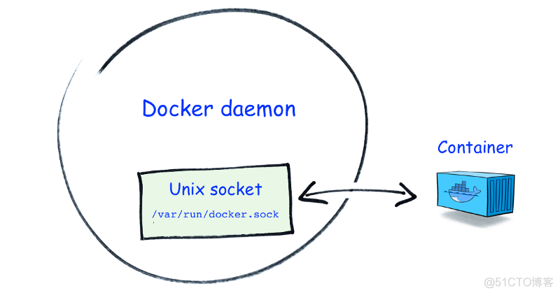 关于/var/run/docker.sock_Docker