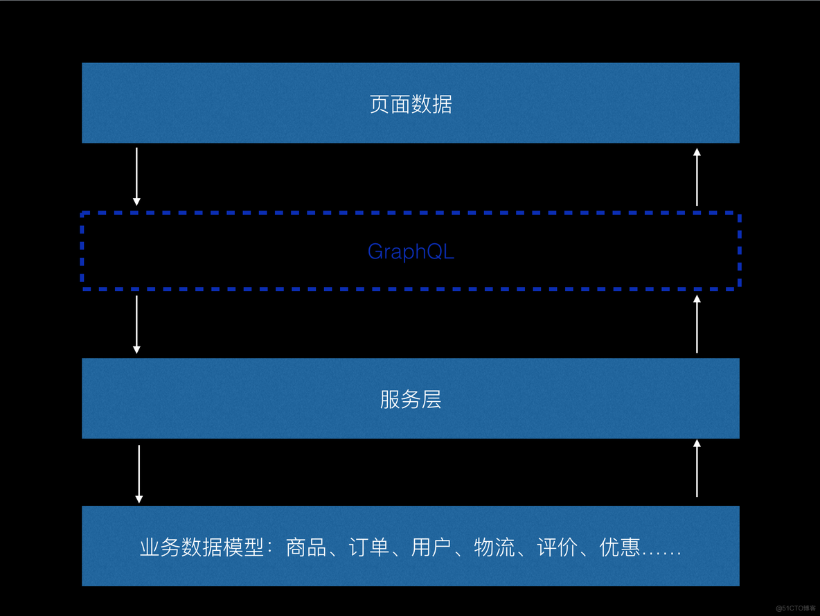 深入理解 GraphQL_字段