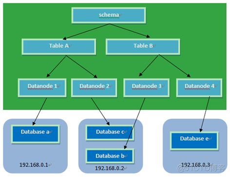 分布式mysql中间件（mycat）_MySQL