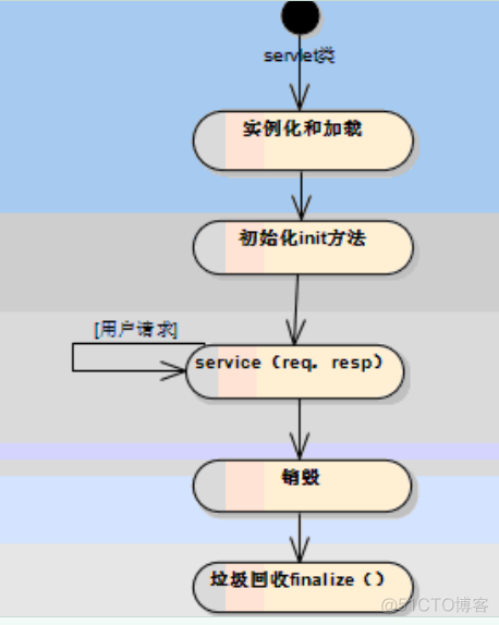 servlet/filter/listener/interceptor区别与联系_拦截器_02