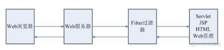 servlet/filter/listener/interceptor区别与联系_xml_03