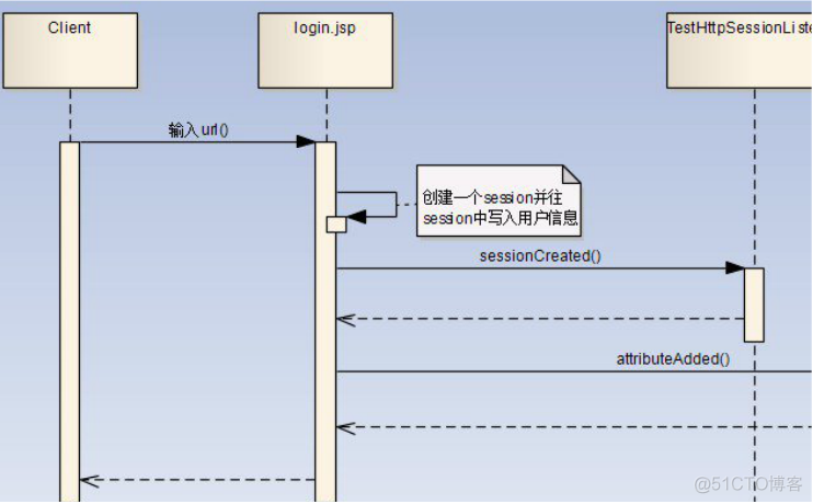 servlet/filter/listener/interceptor区别与联系_xml_05