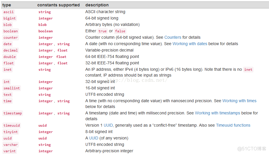 Cassandra CQL Data Types_sed