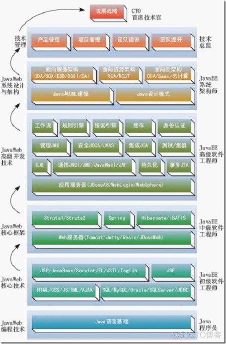 AVA技术路线图_java核心