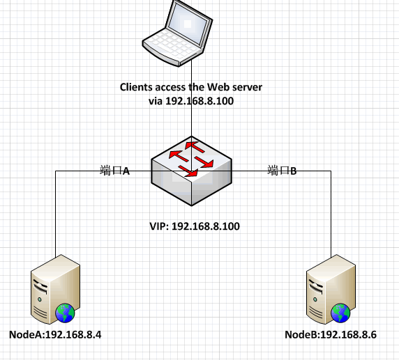 使用keepalived实现双机热备_IP