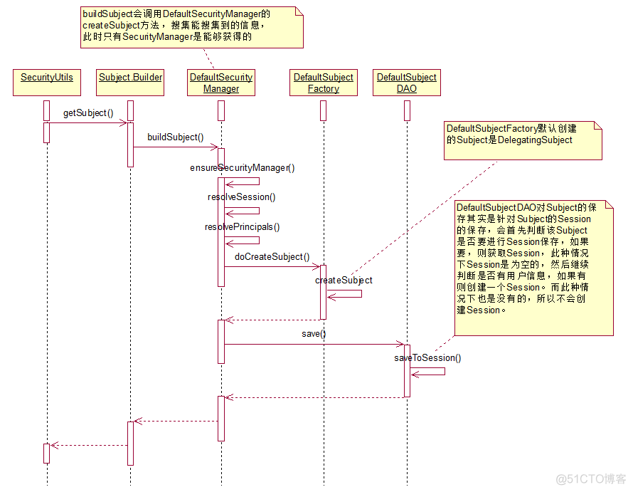 shiro源码分析（二）Subject和Session_Java_06