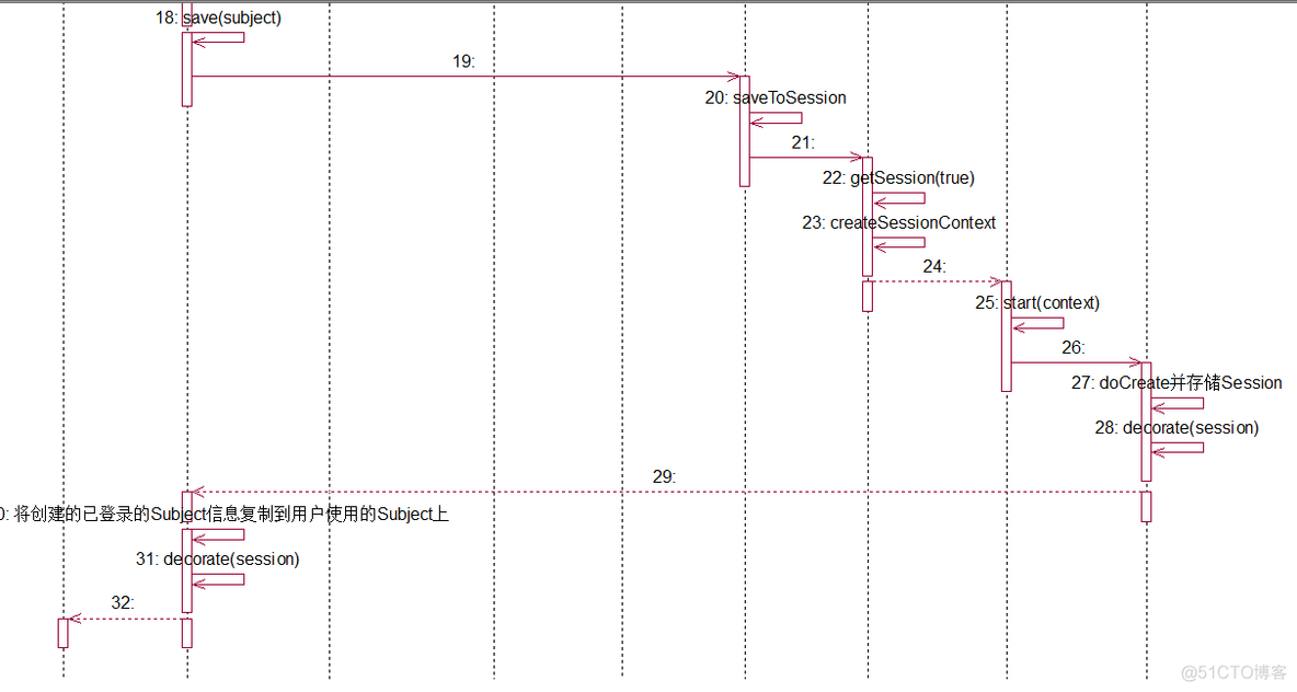 shiro源码分析（二）Subject和Session_Java_08