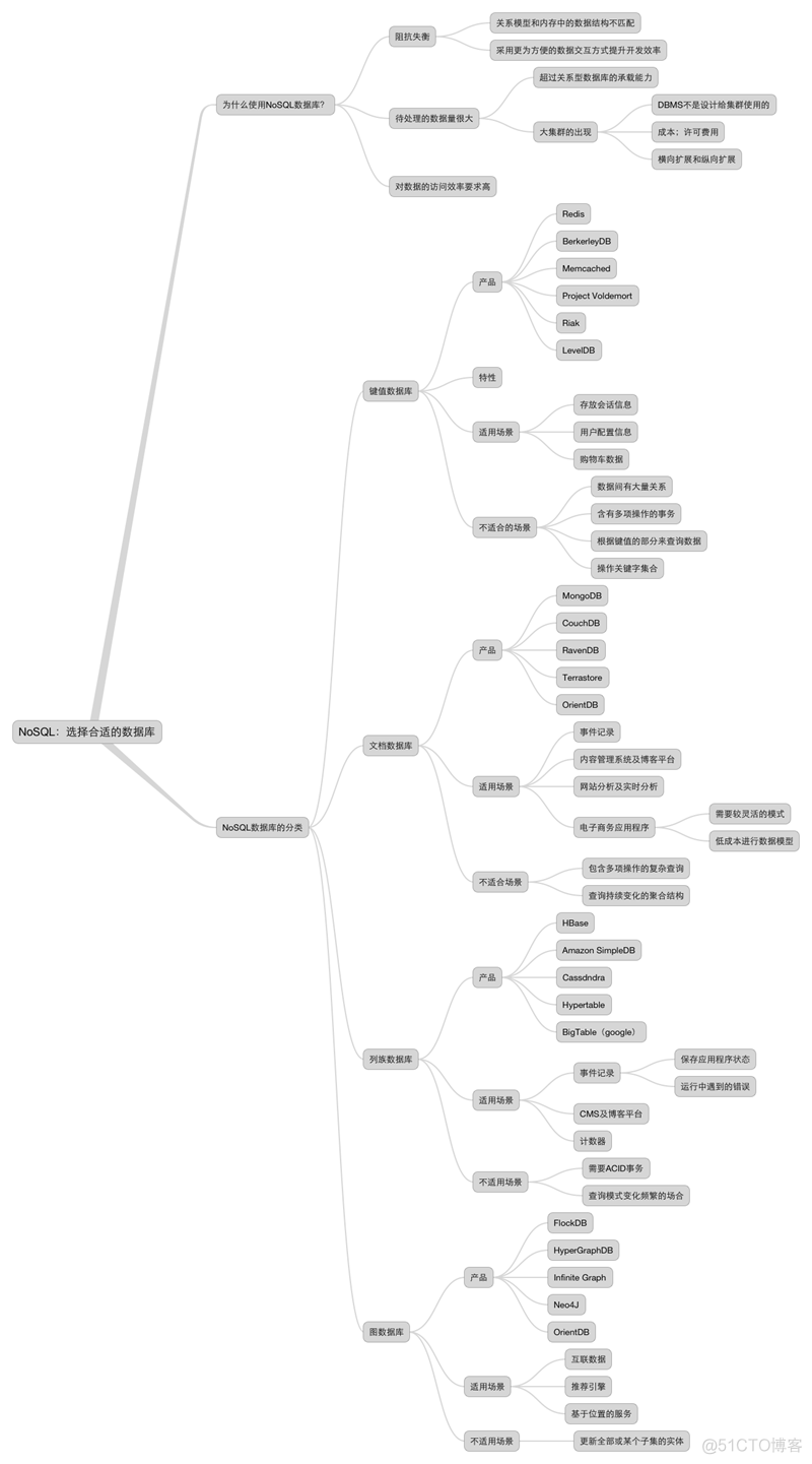 NoSQL系列：选择合适的数据库_nosql数据库