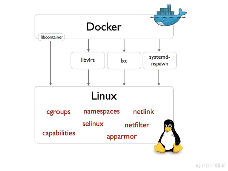 非常详细的 Docker 学习笔记_守护进程_02