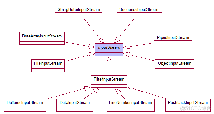 Java中的IO（面试有时会问java io的问题）_Java