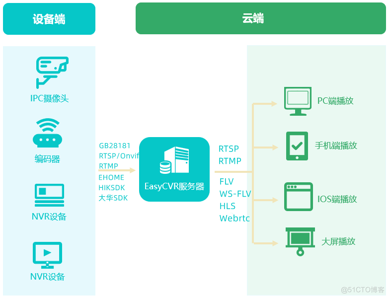 视频融合云服务EasyCVR平台白名单功能如何使用? _用户反馈