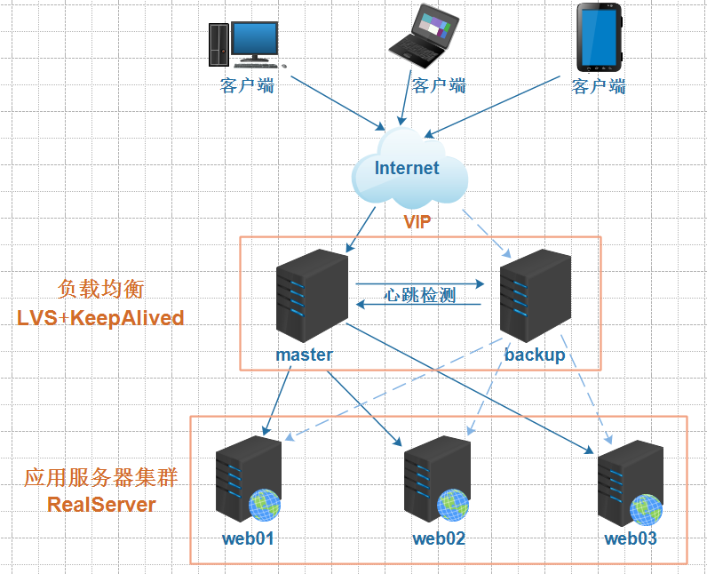 LVS+KeepAlived高可用部署实战应用_mysql