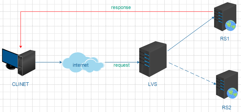 LVS+KeepAlived高可用部署实战应用_数据库_03