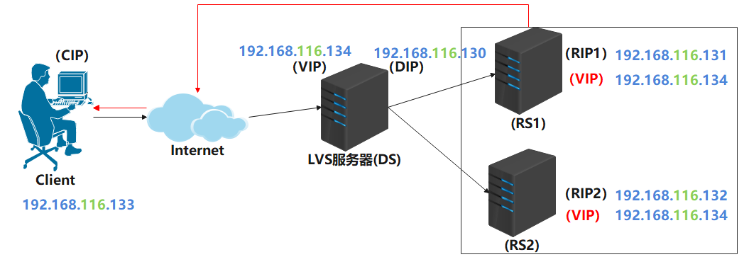 LVS+KeepAlived高可用部署实战应用_mysql_06