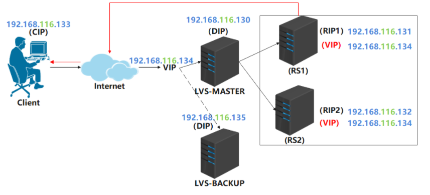 LVS+KeepAlived高可用部署实战应用_mysql_07