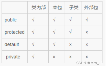 Java中public、默认修饰符、protected、private四种修饰符的含义及范围_后端