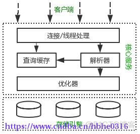 Mysql 通过explain分析SQL执行计划_数据库