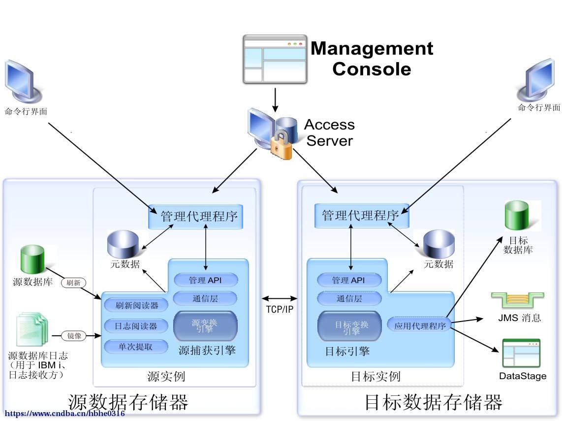 使用IBM cdc迁移数据(db2->db2)_51CTO博客_ibm db2