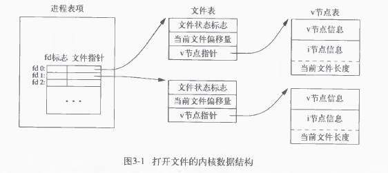 UNIX环境高级编程第三章_descriptor_03