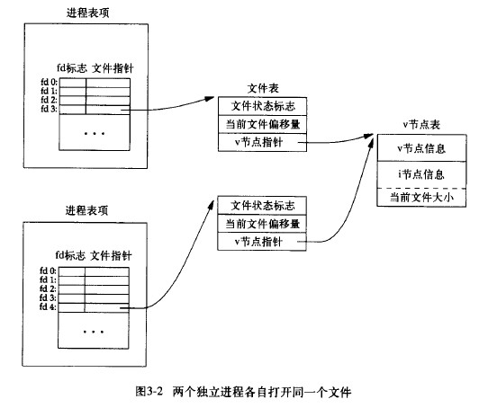 UNIX环境高级编程第三章_file_04