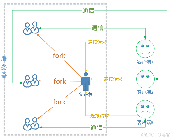 C/C++ 服务器并发_网络