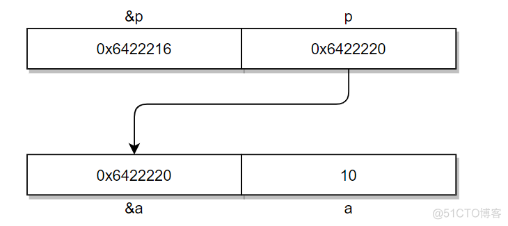 还不懂 C/C++ 指针、结构体指针、指针函数、函数指针？赶紧看过来！_指针_03