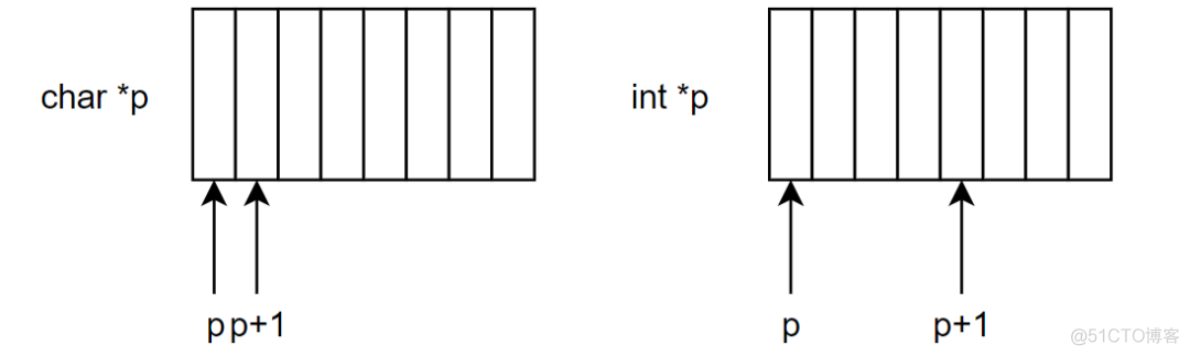 还不懂 C/C++ 指针、结构体指针、指针函数、函数指针？赶紧看过来！_编程语言_06