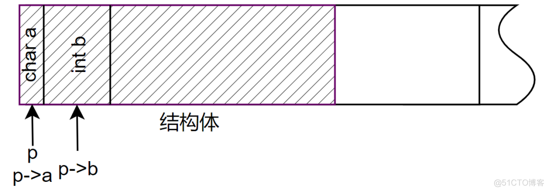 还不懂 C/C++ 指针、结构体指针、指针函数、函数指针？赶紧看过来！_java_07