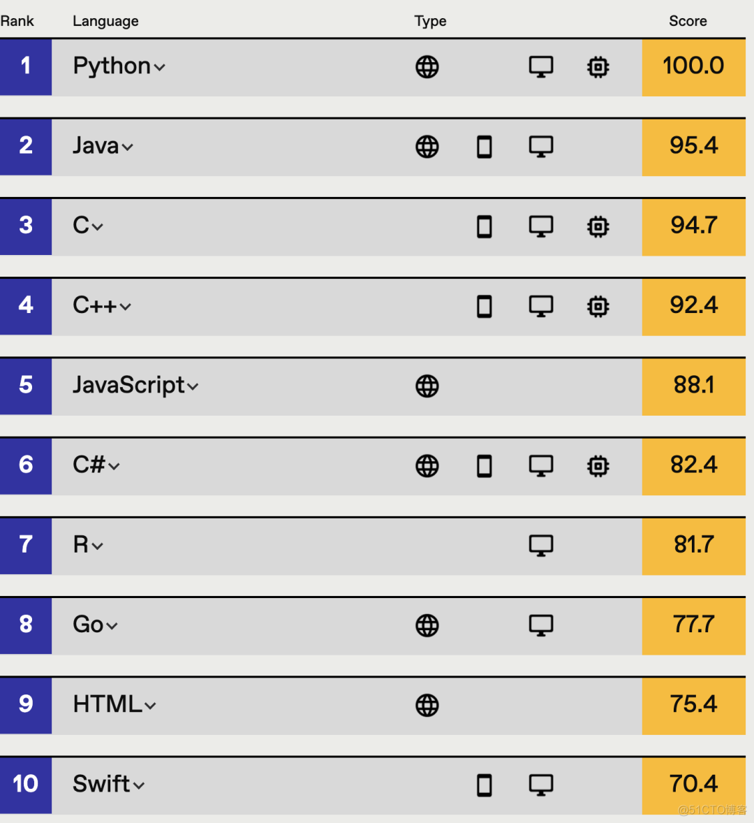 2021 编程语言排行榜_人工智能_04