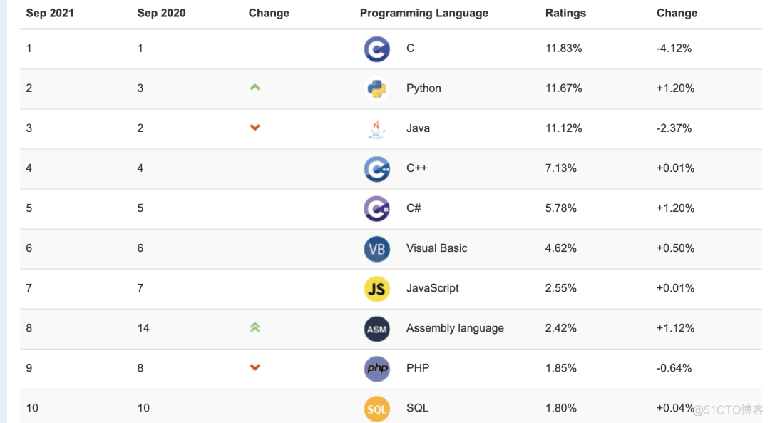 2021 编程语言排行榜_人工智能_05