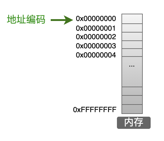 C 指针 | 从底层原理到花式技巧（图文详解）_操作系统_02