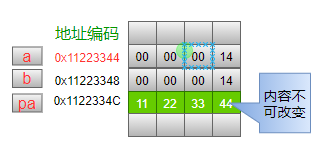 C 指针 | 从底层原理到花式技巧（图文详解）_指针_08