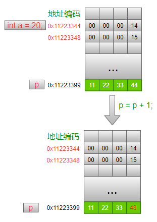 C 指针 | 从底层原理到花式技巧（图文详解）_指针_12