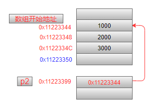 C 指针 | 从底层原理到花式技巧（图文详解）_java_14