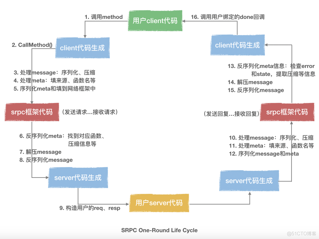 搜狗开源 srpc，C++ 通用 RPC 框架！_restful_06