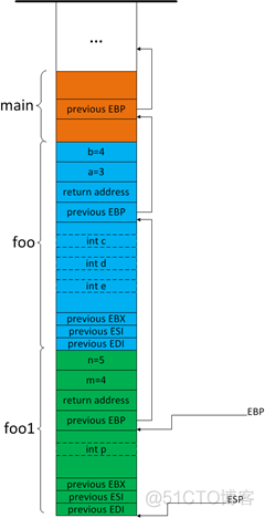 C/C++ 堆栈工作机制_c++_11