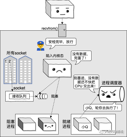 漫画 | 看进程小 P 讲述它的网络性能故事！_java_07