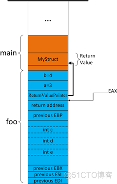 C/C++ 堆栈工作机制_c++_12