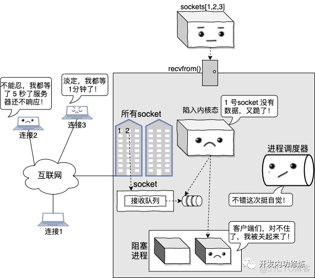 漫画 | 看进程小 P 讲述它的网络性能故事！_操作系统_08