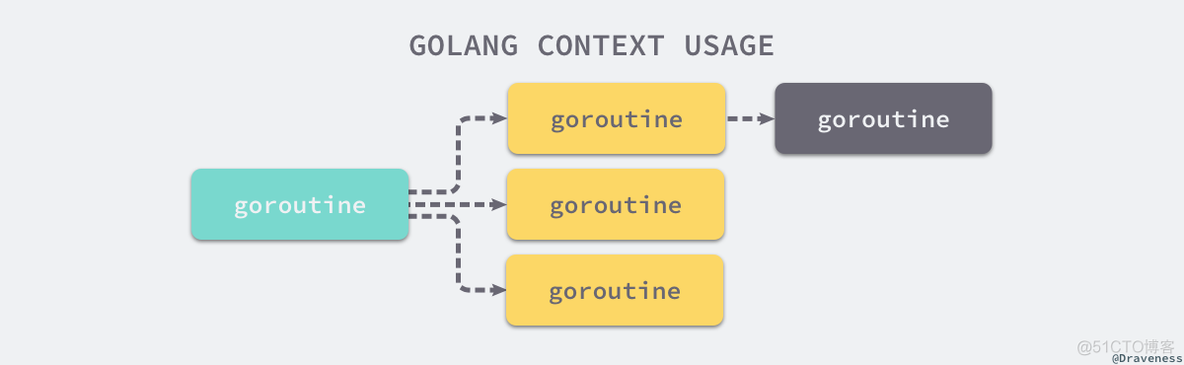 Go并发编程（三）context&waitgroup_使用场景_02