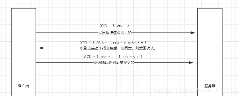 TCP连接管理_连接建立