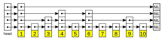 从redis源码看数据结构（四）跳跃链表_数组